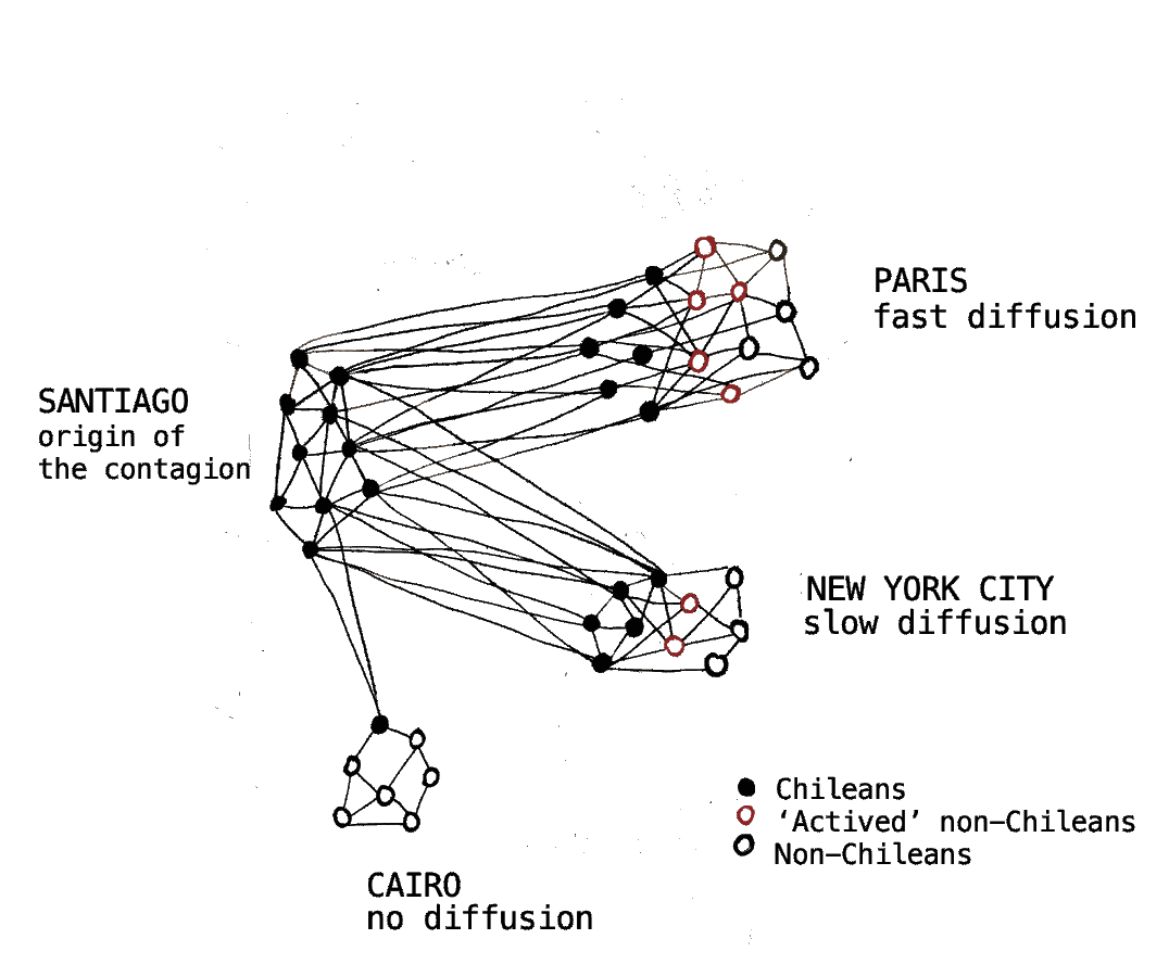 Network diagram of diffusion through diaspora networks
